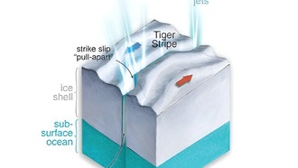 Энцелад извергает свои внутренности из-за сдвиговых движений