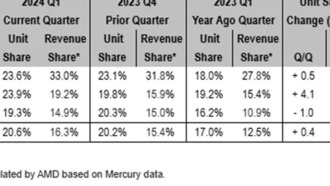 AMD теснит Intel на рынке процессоров