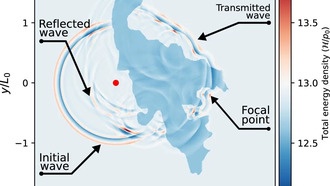 Первое наблюдение сфокусированной плазменной волны на Солнце