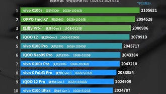 Vivo заняла высокие позиции в майском рейтинге производительности смартфонов