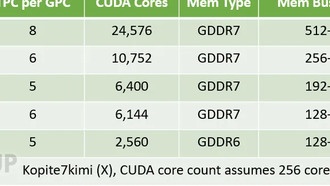 Стали известны возможные характеристики линейки графических процессоров NVIDIA GeForce «Blackwell»