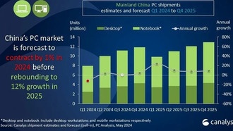 Отчет: Рынок ПК в Китае сократится на 1% в 2024 году, а затем восстановится на 12% в 2025 году