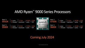 AMD увеличит TDP Ryzen 7 9700X до 120 Вт