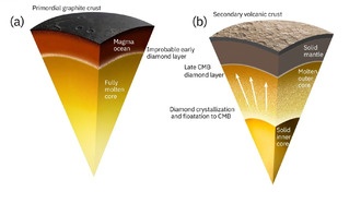 Моделирование предполагает наличие алмазного слоя на границе ядра и мантии Меркурия