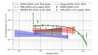 Ученые исследуют природу источника гамма-излучения очень высокой энергии TeV J2032+4130