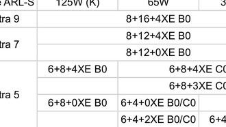 Конфигурации ядер процессора Intel Core Ultra 200 «Arrow Lake-S» для настольных ПК