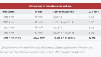 Подтверждены размеры кристаллов и количество транзисторов AMD Granite Ridge и Strix Point Zen 5