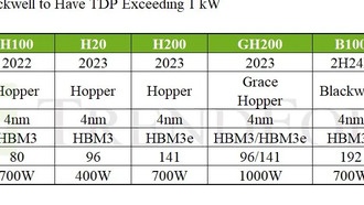 Энергопотребление NVIDIA Blackwell повышает требования к охлаждению