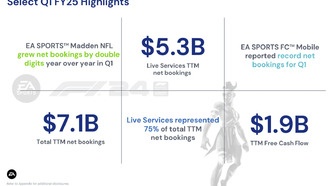 Electronic Arts сообщает о финансовых результатах за первый квартал 2025 финансового года