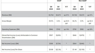 Western Digital Reports Финансовые результаты за четвертый квартал и 2024 финансовый год