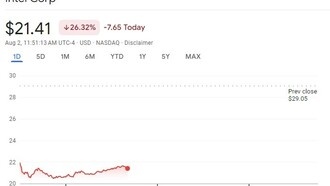 Акции Intel резко упали на 25% на пятничных торгах из-за квартальных результатов