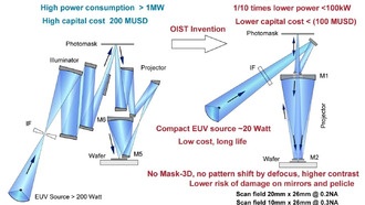 Японские учёные разрабатывают более дешёвые EUV-сканеры