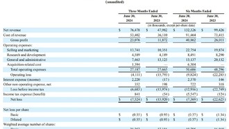 Turtle Beach объявляет результаты за II квартал 2024 года и повышает прогноз
