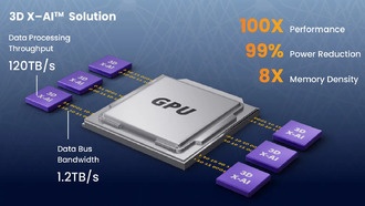 NEO Semiconductor разрабатывает 3D DRAM с обработкой на базе искусственного интеллекта