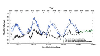 Астрономы обнаружили блазар, демонстрирующий синусоидальную радиопеременность