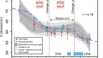 Изучение истории вращения Земли показывает, что замедление имело ступенчатый характер