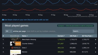 Более 1,7 миллиона геймеров играют в Black Myth: Wukong, но драйверы для игры недоступны