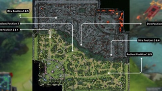 Dota 2: Объяснение всех позиций и ролей