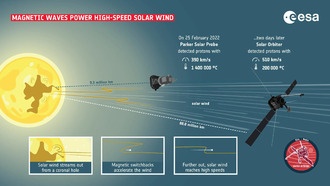 Solar Orbiter показывает, как солнечный ветер получает магнитное толчок