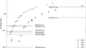 Двойные пики сверхновых дают ключ к разгадке вспышек, предшествующих сверхновым