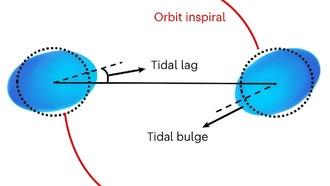 Гравитационные волны раскрывают ранее неизвестные свойства нейтронных звезд