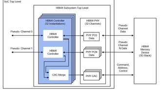 Rambus представляет первый в отрасли контроллер IP HBM4
