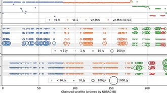 Спутники Starlink второго поколения создают в 30 раз больше радиопомех, что ставит под угрозу астрономические наблюдения
