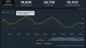 Frostpunk 2 продал 350 000 копий за 3 дня