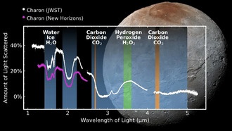 Телескоп Уэбба обнаружил следы углекислого газа на поверхности крупнейшего спутника Плутона