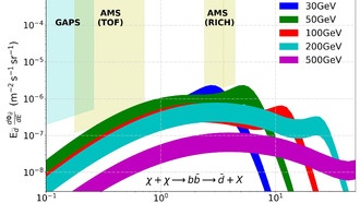 Следы антиматерии в космических лучах возобновляют поиски «WIMP» как темной материи