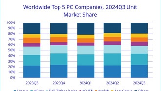 Мировые поставки ПК снизились, но интеграция ИИ имеет перспективы