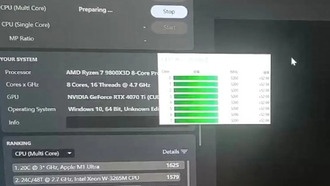AMD Ryzen 7 9800X3D «Zen 5» замечен в Cinebench, частота всех ядер увеличивается до 5,20 ГГц