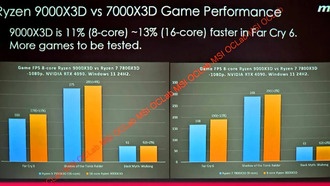 Ryzen 9000X3D на 11–13% быстрее, чем 7000X3D. AMD готовится к доминированию