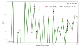 Исследование изучает звезду HE 2315−4240 с очень низким содержанием металлов