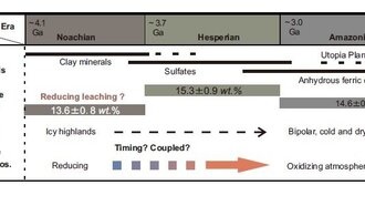 Окисление атмосферы и возникновение современного Марса