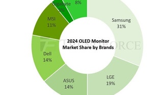 Поставки OLED-мониторов вырастут на 181% в 2024 г