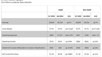 Western Digital сообщает о финансовых результатах за первый квартал 2025 года