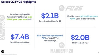 Electronic Arts сообщает о сильных результатах за второй квартал 2025 финансового года