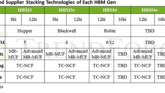 Стек HBM5 20hi будет использовать технологию гибридного склеивания