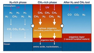 Как зародилась жизнь на Земле: моделирование древней атмосферы