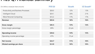 Microsoft объявляет о доходах за первый квартал 2025 финансового года