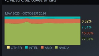 Обновление опроса Steam: видеокарты AMD