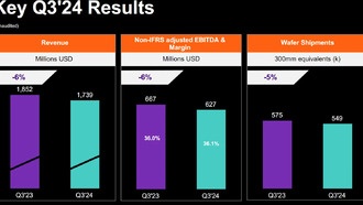 GlobalFoundries сообщает о финансовых результатах за третий квартал 2024 года