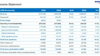 SMIC сообщает результаты третьего квартала 2024 года