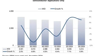 Мировые поставки кремниевых пластин выросли на 6% в третьем квартале 2024 года, сообщает SEMI