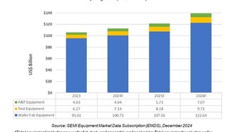 Полупроводниковое оборудование: прогноз до $139 млрд к 2026 году