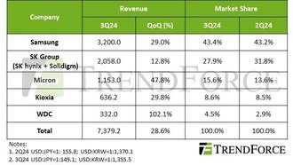 Рост выручки на рынке корпоративных SSD–накопителей