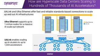 Synopsys анонсирует первые в отрасли решения Ultra Ethernet и UALink IP