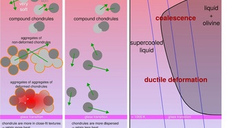 Исследователи предполагают, что примитивные метеориты сформировались в менее турбулентной солнечной туманности