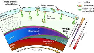 Кенотектическая концепция переосмысливает поиск жизни на ледяных мирах